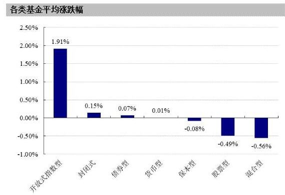 各類基金平均漲跌幅.jpg 各類基金平均漲跌幅.jpg
