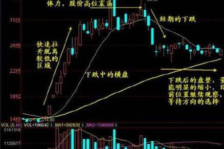 股票价格横盘调整是什么意思?横盘调整怎么选股票?