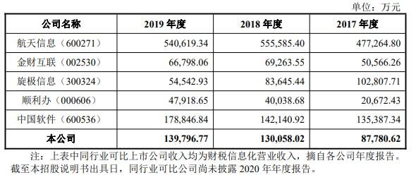財稅信息化整體收入規(guī)模對比.jpg 財稅信息化整體收入規(guī)模對比.jpg