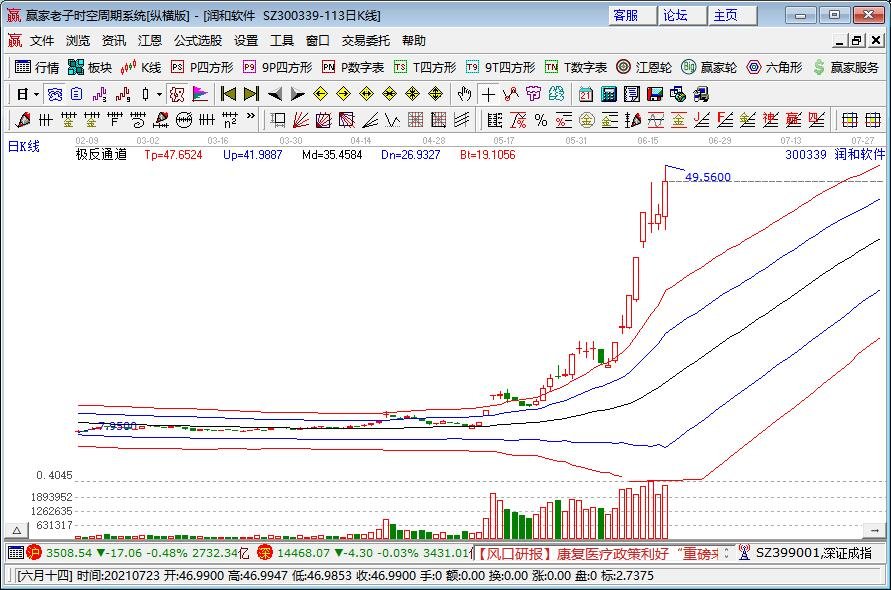 潤和軟件遭停牌 散戶8天買554億 潤和軟件遭停牌 散戶8天買554億