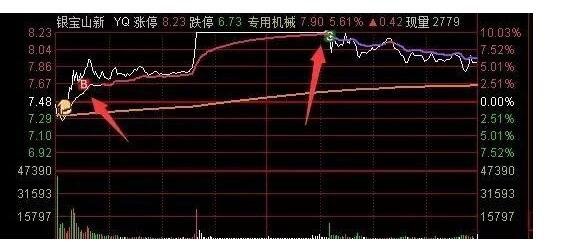 股票的三段式买入法讲解,强势股的买入法有哪些?