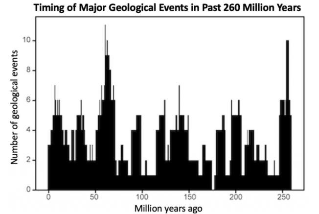 纽约大学的研究人员发现，在 2.6 亿年中，全球地质事件通常聚集在 10 个不同的时间点，按峰值或脉冲分组，间隔大约为 2750 万年.jpg
