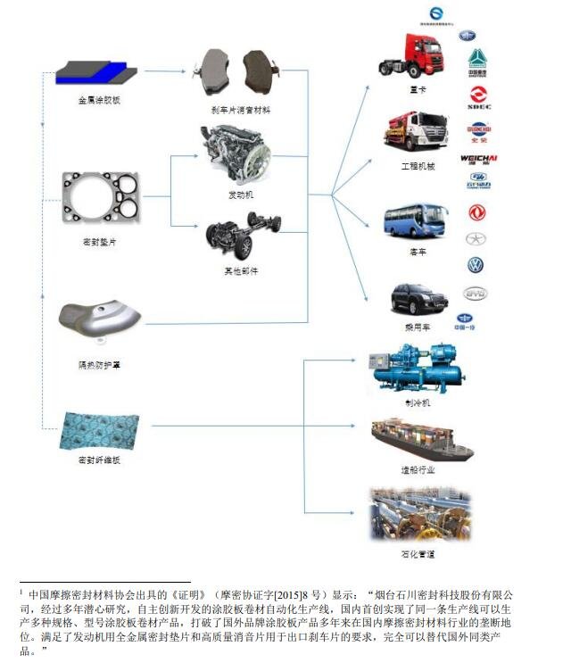 公司产品广泛用于汽车、工程机械、船舶、石化等领域.jpg