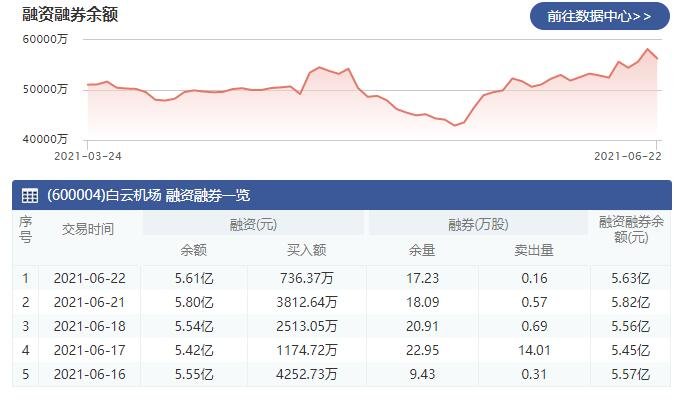 白云機(jī)場(chǎng)融資融券.jpg 白云機(jī)場(chǎng)融資融券.jpg