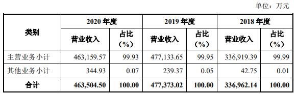 报告期内营业收入构成情况.jpg