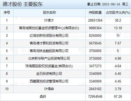 德才股份主要股东.jpg