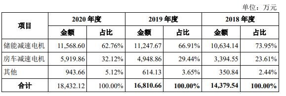 按产品列示主营业务收入情况.jpg