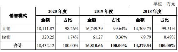 按销售模式列示主营业务收入情况.jpg