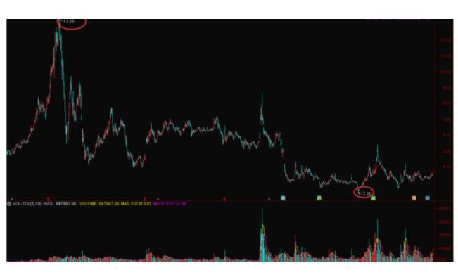 如何尋找已經(jīng)到底的股票呢.jpg 如何尋找已經(jīng)到底的股票呢.jpg