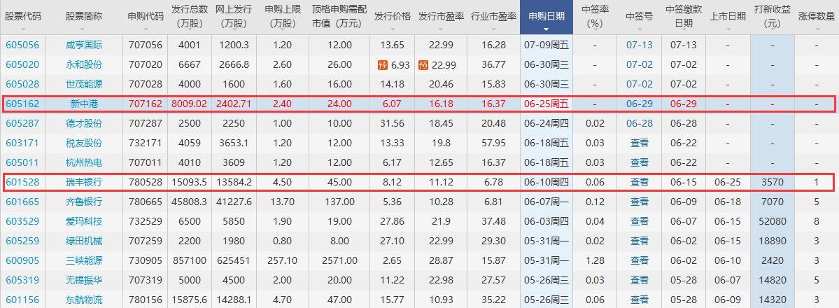 新中港打新收益 新中港打新收益