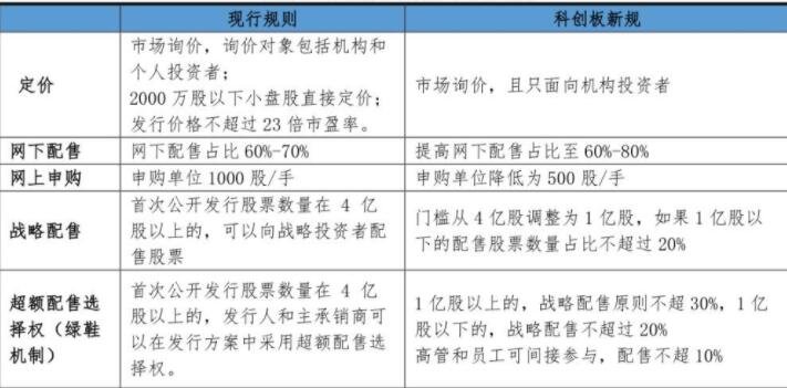 科创板股票的申购条件是什么科创板股票有什么特点