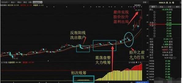 股票主力获利为负数可以买吗,股票主力获利为负数说明