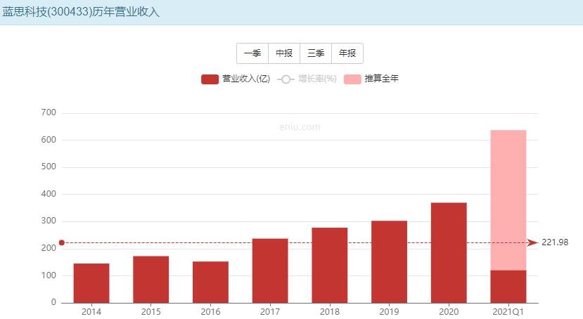 蓝思科技历年营收.jpg