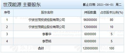 世茂能源主要股東.jpg 世茂能源主要股東.jpg