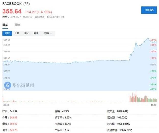 facebook市值首破1萬億美元