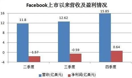 facebook市值首破1万亿美元 facebook近期营收状况如何? 
