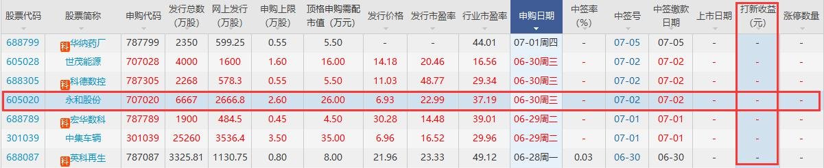 永和股份打新收益 永和股份打新收益