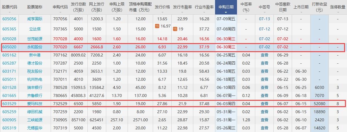 永和股份打新收益 永和股份打新收益