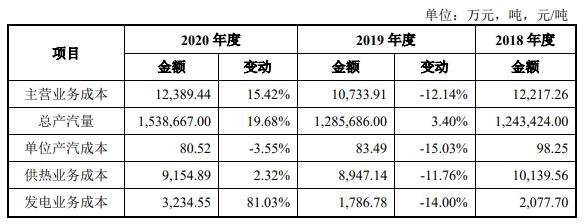 公司主营业务成本和单位产汽成本变动情况.jpg