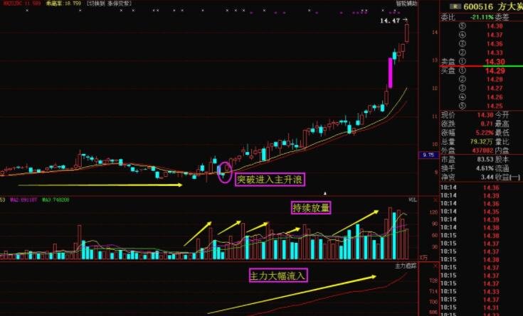 股票主升浪有多少涨幅股票主升浪的特征是什么