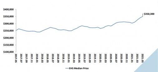 美国房价创30多年最大涨幅