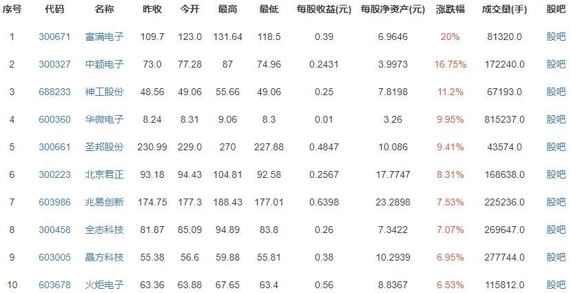 半導(dǎo)體板塊業(yè)績預(yù)增