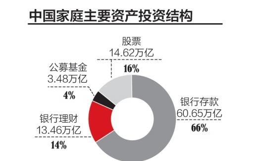 中國(guó)家庭主要資產(chǎn)投資.jpg 中國(guó)家庭主要資產(chǎn)投資.jpg