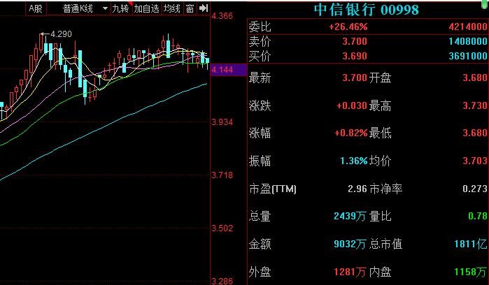 中信银行为什么两个股票代码,中信银行近期消息介绍