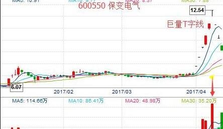 股票t字线是啥意思股票t字型解析