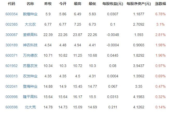 農(nóng)業(yè)種植概念股漲跌排行榜.jpg