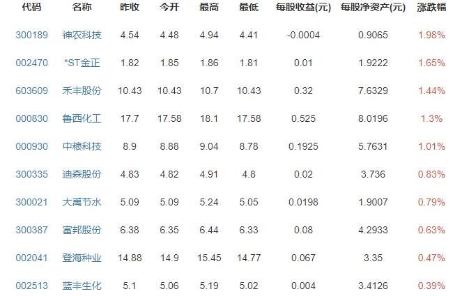 生態(tài)農(nóng)業(yè)概念股漲跌排行榜.jpg
