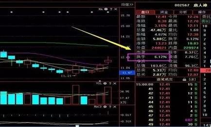 股票的K線換手是什么意思