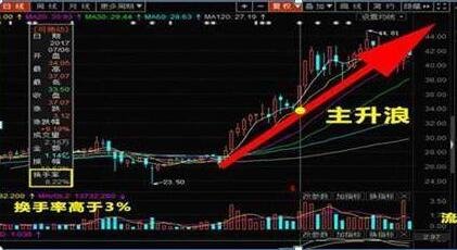 股票的k线换手是什么意思?股票换手与股价的关系表现在哪里?