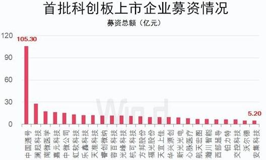 科创板股票上市后日内不设涨跌幅?科创板的市场定位是