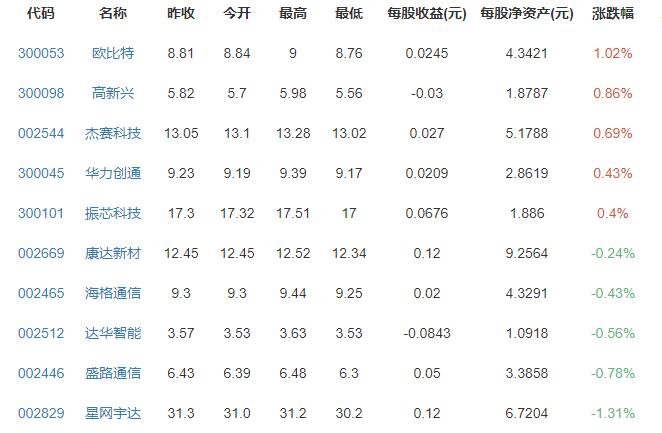 衛(wèi)星互聯(lián)網(wǎng)概念股漲跌排行榜.jpg 衛(wèi)星互聯(lián)網(wǎng)概念股漲跌排行榜.jpg