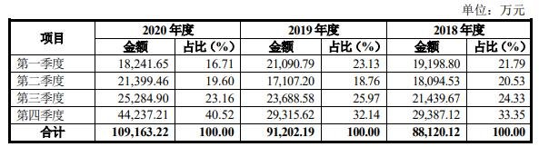 发行人营业收入各季节情况.jpg