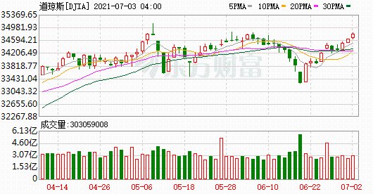 K图 DJIA_0