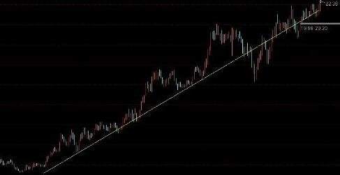 股票几日线为趋势线股票趋势线分析