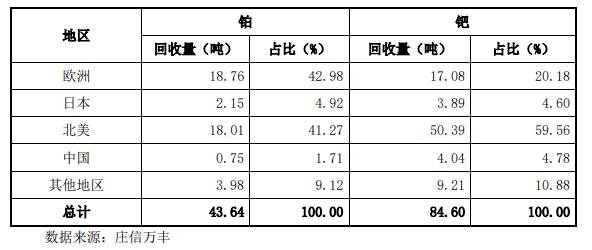 2018 年各地区铂、钯回收量.jpg