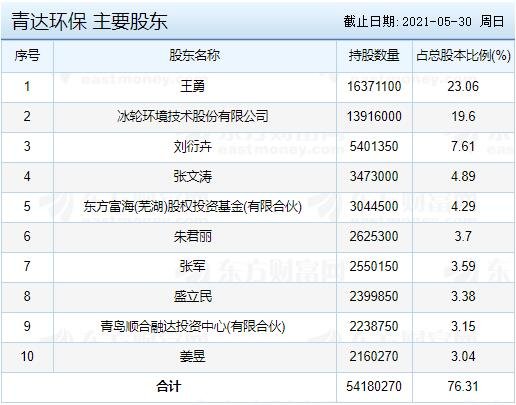 青达环保主要股东.jpg
