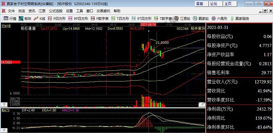 翻倍大牛股业绩最高预增94倍 柘中股份一字涨停