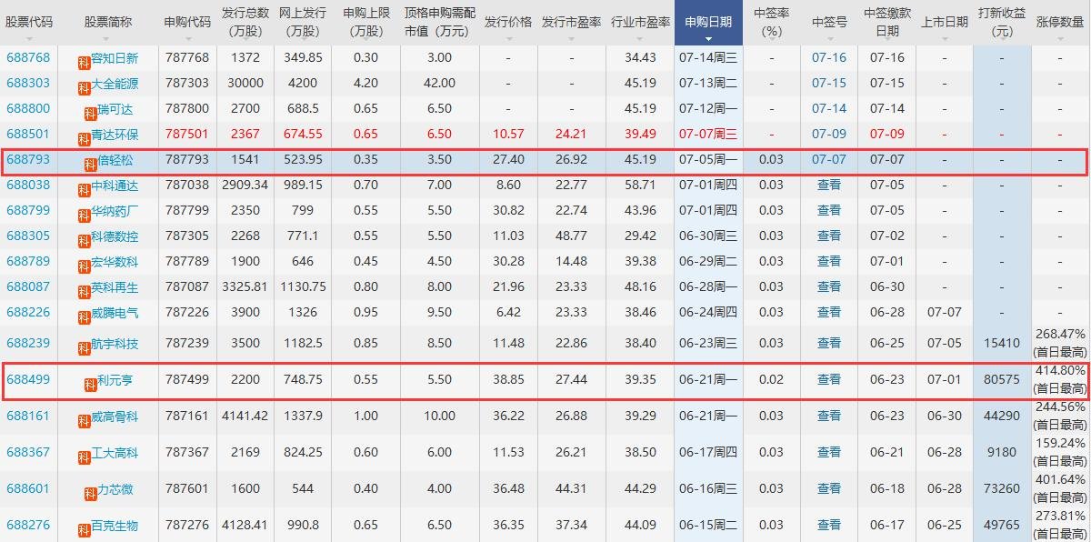 倍轻松打新收益