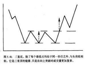 股票中的三重頂和三重底的買賣點(diǎn)