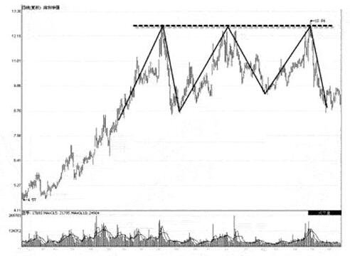 股票中的三重頂和三重底的買賣點(diǎn)