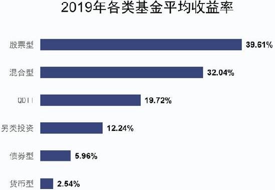 基金收益不如股票