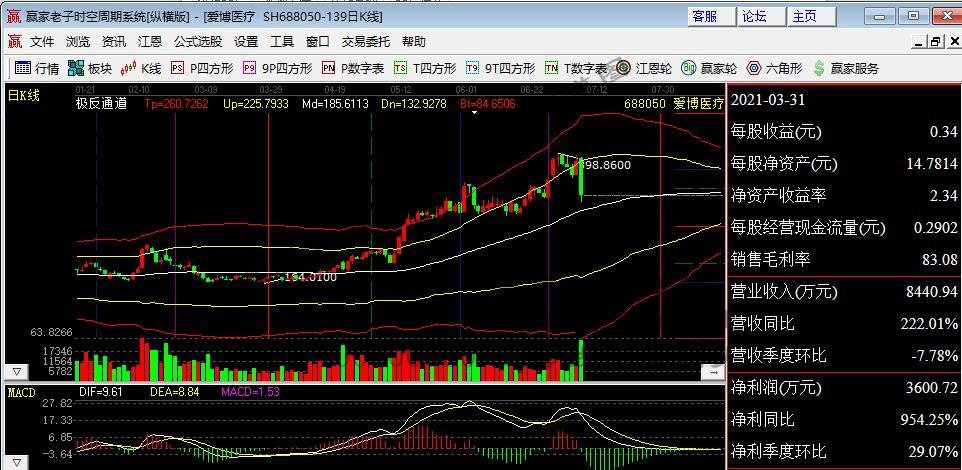 阿拉丁,爱博医疗,键凯科技,泰坦科技跌超15%,南微医学,美迪西,诺泰