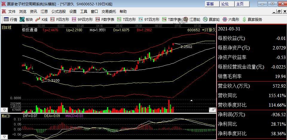 财富网>股票>股市直播>正文 st板块今日逆市走强,截至发稿,*st游久,st