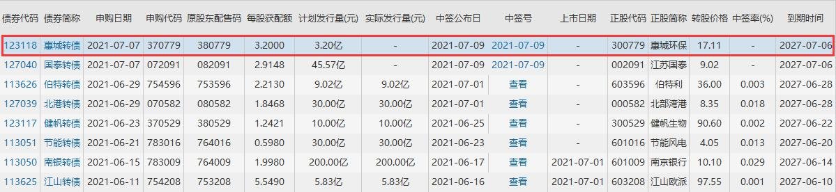 惠城發(fā)債怎么樣