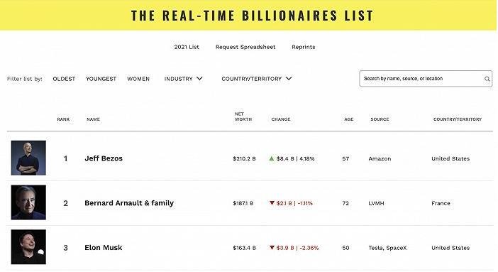 全球首富貝索斯凈資產(chǎn)2112億美元.jpg 全球首富貝索斯凈資產(chǎn)2112億美元.jpg