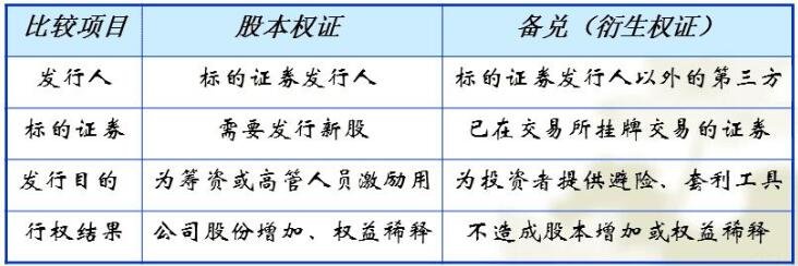 權(quán)證與股票的相同點(diǎn)